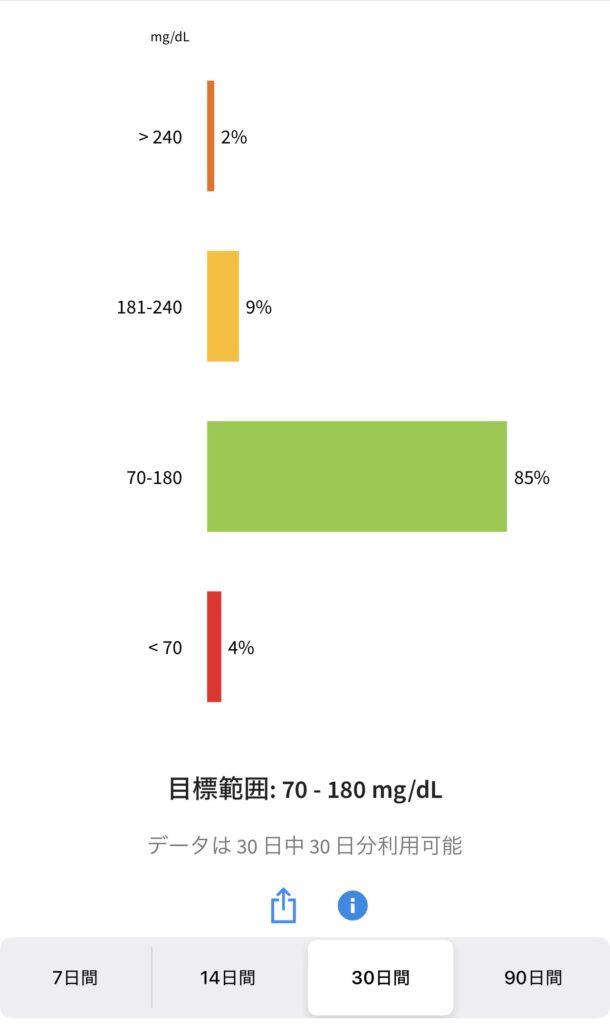 フリースタイルリブレの血糖推移グラフ。目標範囲内85％を維持している様子