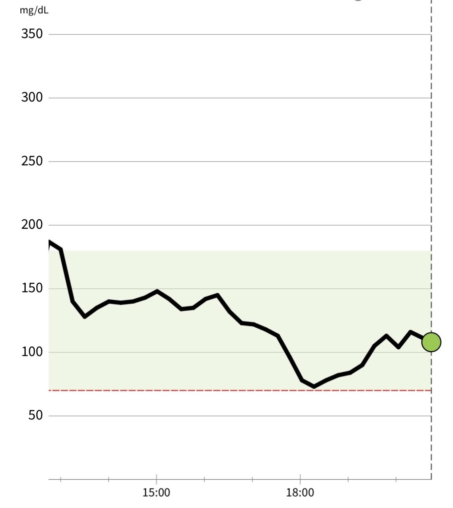 フリースタイルリブレの血糖推移グラフ。ミックスナッツを食べた後の血糖値推移。